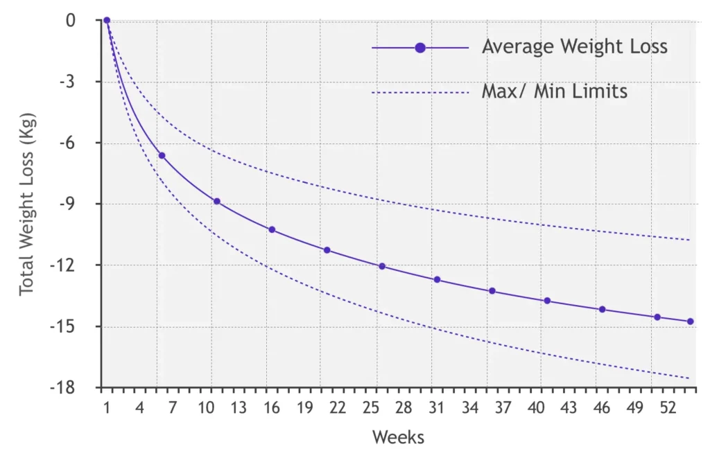keto diet weight loss expectation graph